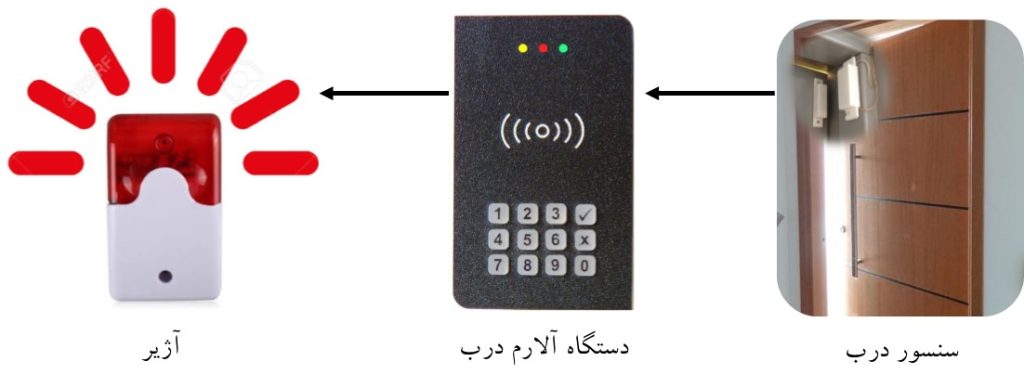 آﻻرم ﺑﺎز ﻣﺎﻧﺪن درب